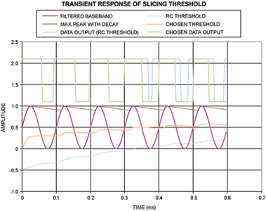 Figure 4. Simulation of a maximum peak-detect circuit.